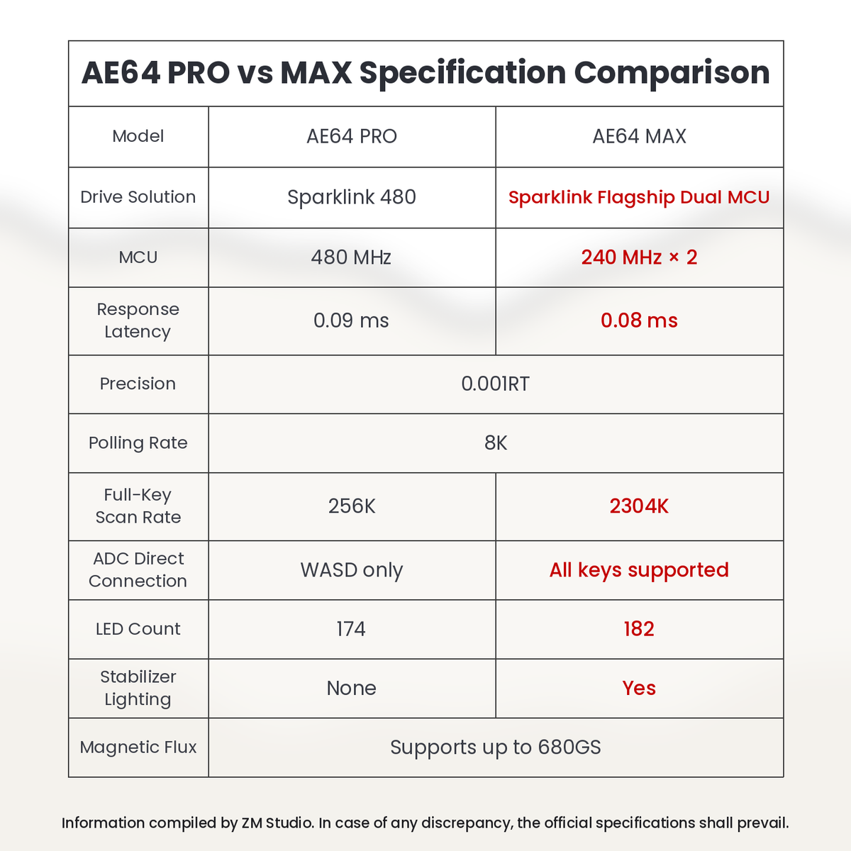 Everglide AE64 Max 60% Hall Effect Keyboard